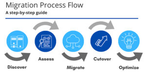 flow server migration ke cloud
